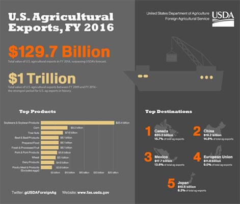 U.S. agricultural exports